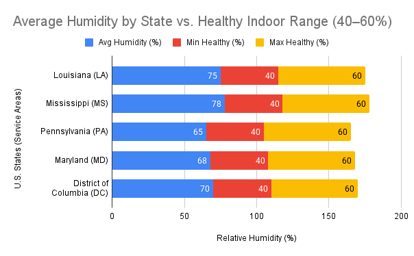 Humidity levels in LA, MS, PA, MD, and DC compared to recommended 40–60% indoor range Bar chart comparing average indoor humidity across U.S. states in EmergencyHVACs' service areas with a highlighted healthy range of 40 to 60 percent humidity.