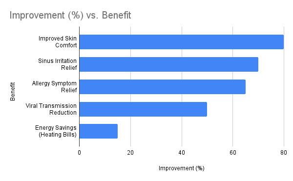 Benefits of Keeping Indoor Humidity at 40–60%: Skin, Sinus, Allergy, Health & Energy Improvements Bar chart showing improvements in skin comfort, sinus relief, allergy relief, reduced viral transmission and energy savings when home humidity is kept between 40 and 60 percent.
