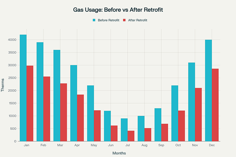 Bar chart showing each month’s natural gas usage before and after boiler system retrofit at a Denver healthcare facility