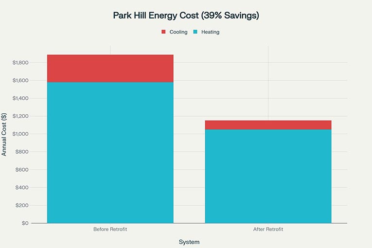 Annual heating and cooling cost comparison, before and after Park Hill retrofit