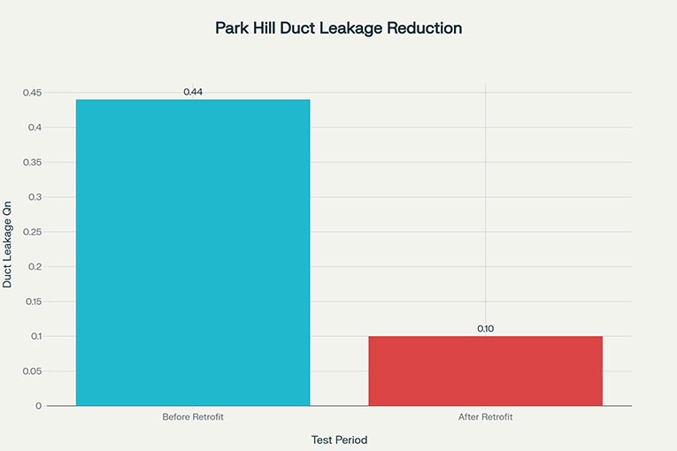Bar chart depicting the duct leakage Qn (normalized leakage) before and after professional duct sealing, with Qn dropping from 0.44 to 0.10
