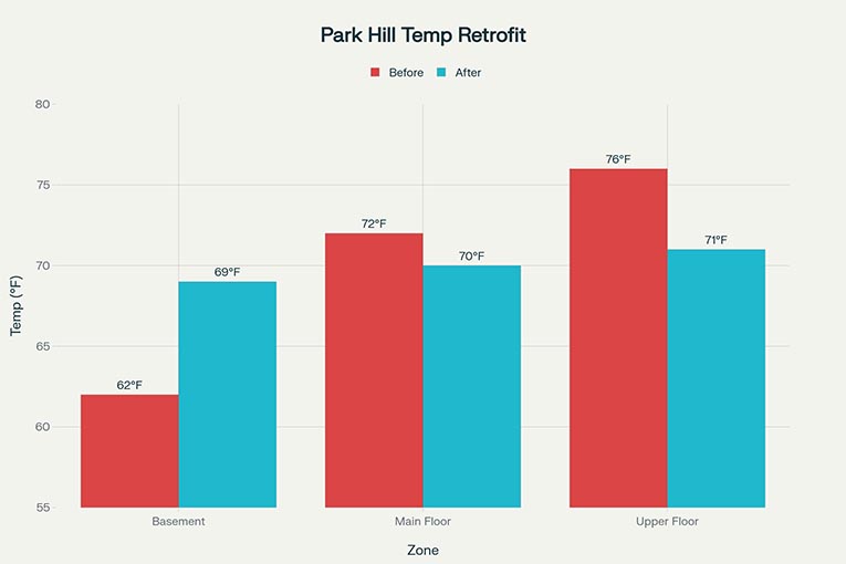 Before and after temperature by room, Park Hill Denver HVAC retrofit
