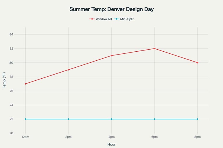 Line graph comparing hourly indoor temperatures during a Denver design day.