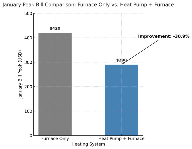 Bar chart showing January peak utility bill for furnace only vs. heat pump plus furnace.