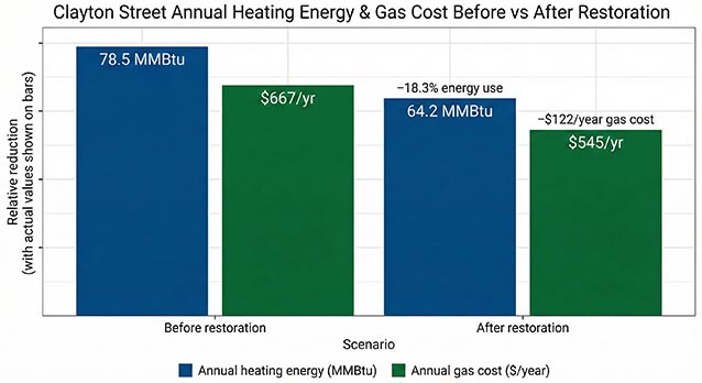 Column chart showing Clayton Street annual heating energy in MMBtu and gas cost in dollars before and after boiler restoration